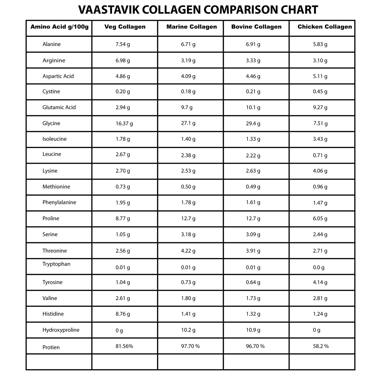 Vegan Collagen Powder Hydrolyzed Collagen Peptides Plant Based Type 1 & Type 3 200 gms